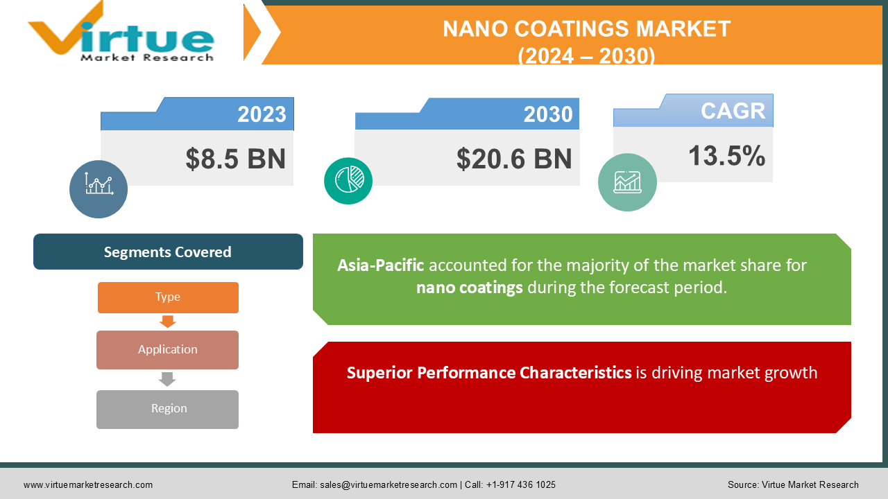 NANO COATINGS MARKET 